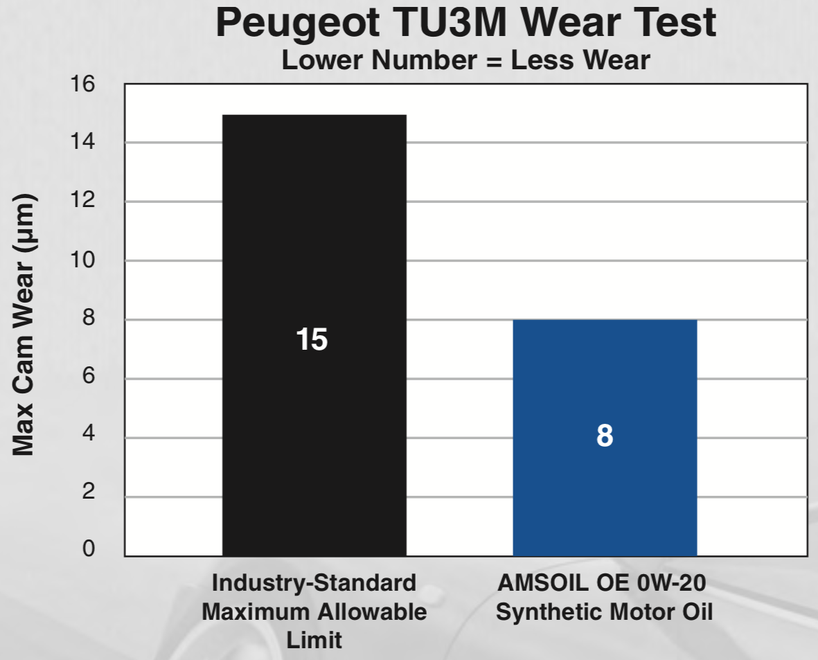 Peugeot TU3M Wear Test (CEC L-38-A-94) Results